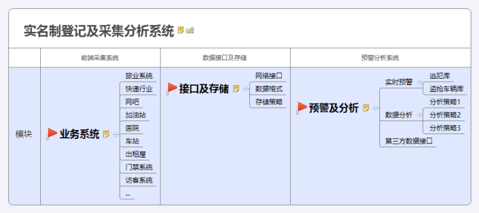 实名制登记及采集分析系统